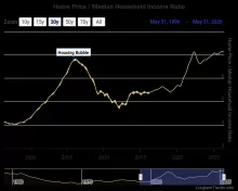 Home prices compared to Incomes
